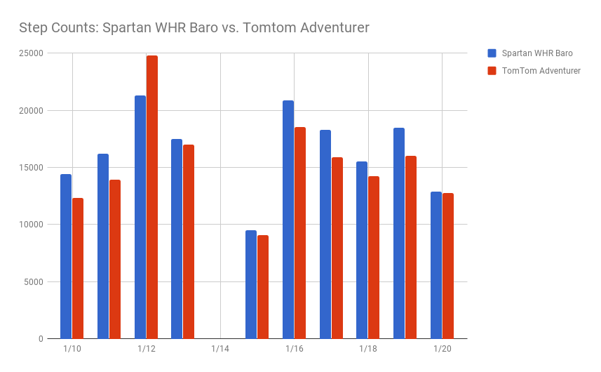 Schrittzähler-Vergleiche: Suunto Spartan Ultra, Spartan Sport WHR Baro und TomTom Adventurer